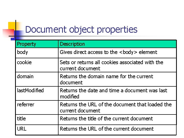 Document object properties Property Description body Gives direct access to the <body> element cookie Document object properties Property Description body Gives direct access to the <body> element cookie
