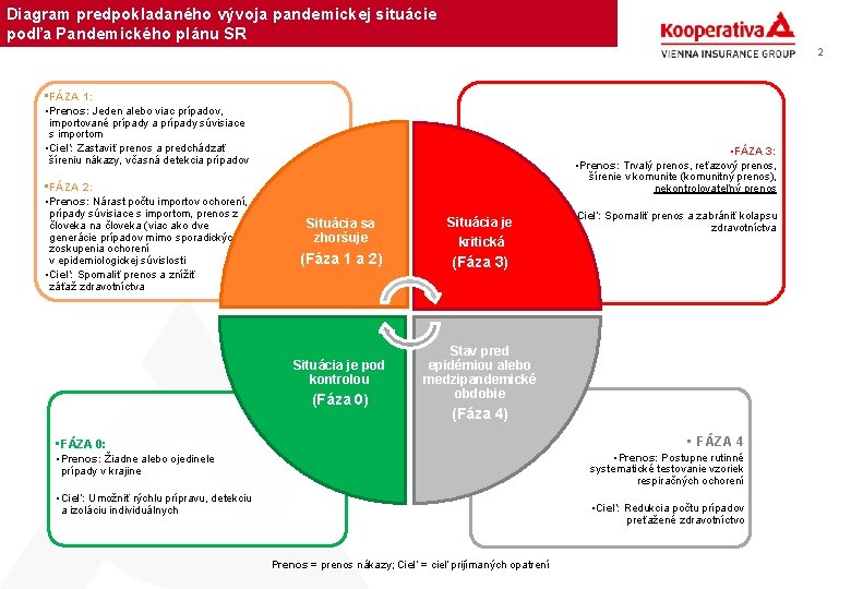 Diagram predpokladaného vývoja pandemickej situácie podľa Pandemického plánu SR 2 • FÁZA 1: •