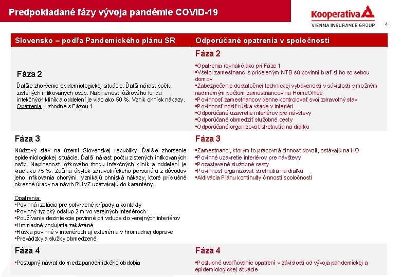 Predpokladané fázy vývoja pandémie COVID-19 4 Slovensko – podľa Pandemického plánu SR Odporúčané opatrenia