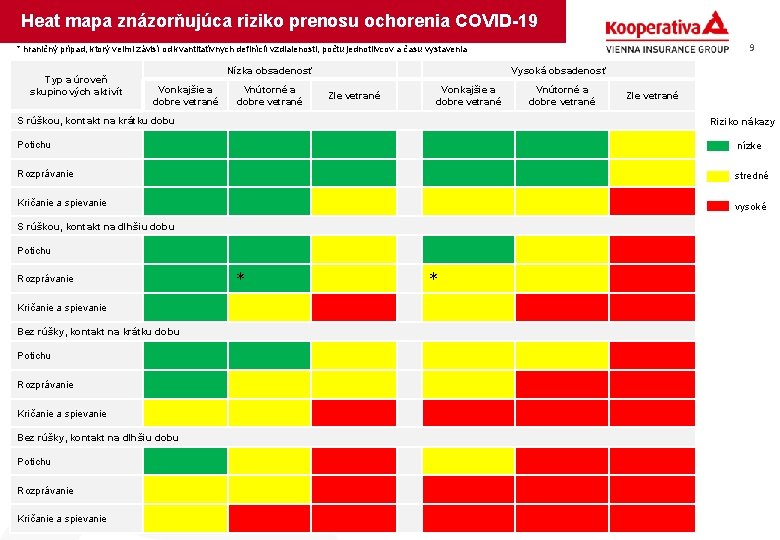 Heat mapa znázorňujúca riziko prenosu ochorenia COVID-19 9 * hraničný prípad, ktorý veľmi závisí