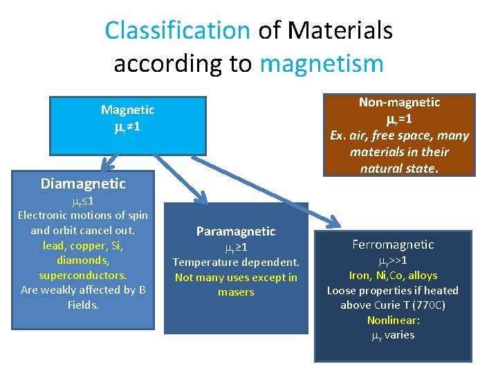 Classification of Materials according to magnetism Non-magnetic mr=1 Ex. air, free space, many materials