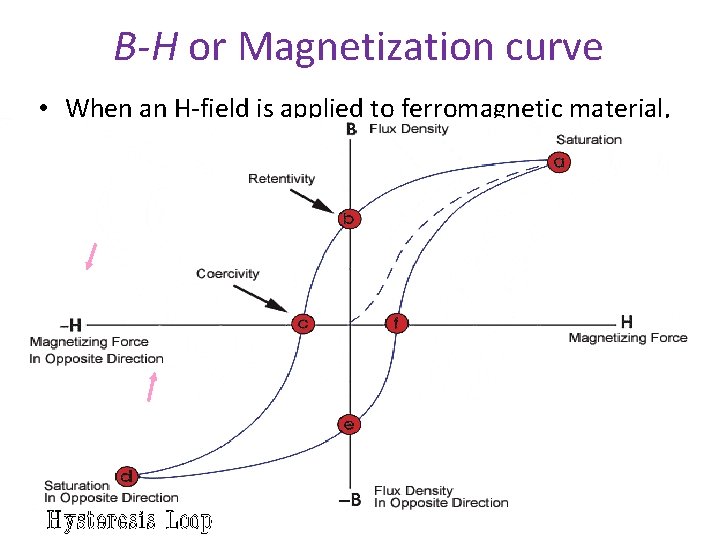 B-H or Magnetization curve • When an H-field is applied to ferromagnetic material, it’s