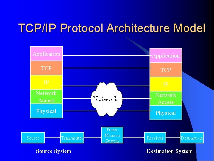 TCP/IP Protocol Architecture Model Application TCP IP IP Network Access Network Physical Source Network