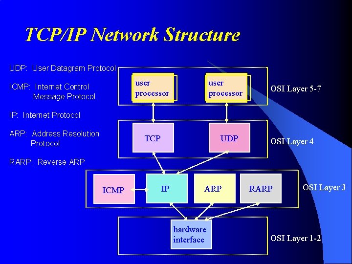 TCP/IP Network Structure UDP: User Datagram Protocol user processor ICMP: Internet Control Message Protocol