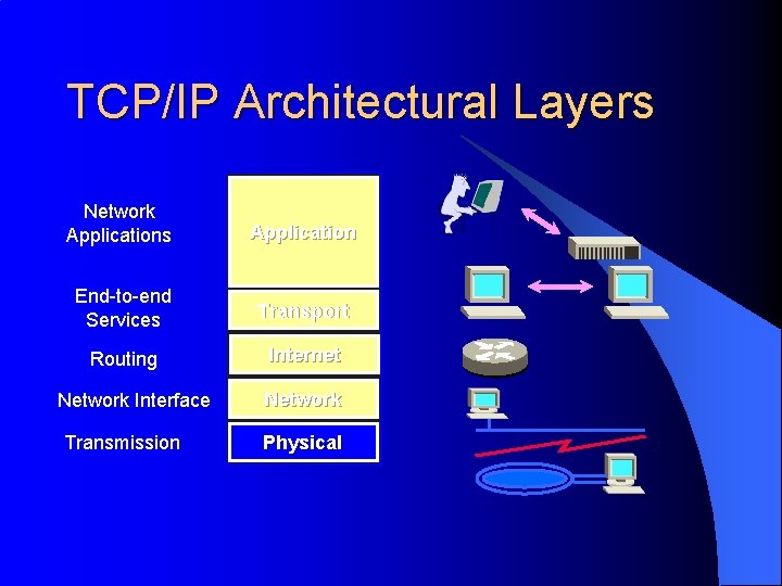 TCP/IP Architectural Layers Network Applications Application End-to-end Services Transport Routing Internet Network Interface Transmission