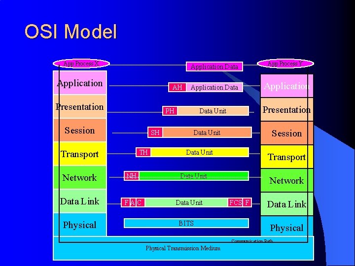 OSI Model App Process X Application Data Application AH Presentation SH Transport TH Network