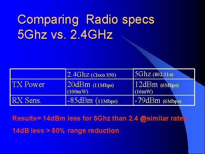 Comparing Radio specs 5 Ghz vs. 2. 4 GHz 2. 4 Ghz (Cisco 350)