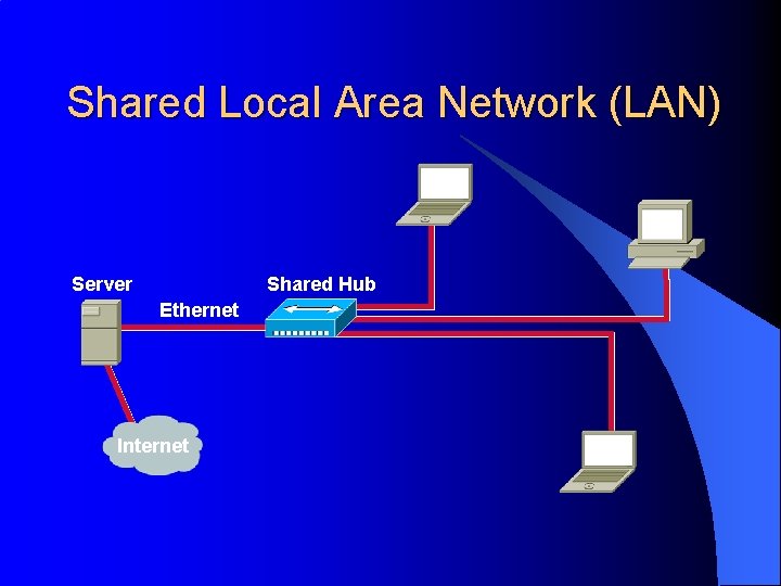 Shared Local Area Network (LAN) Server Shared Hub Ethernet Internet 