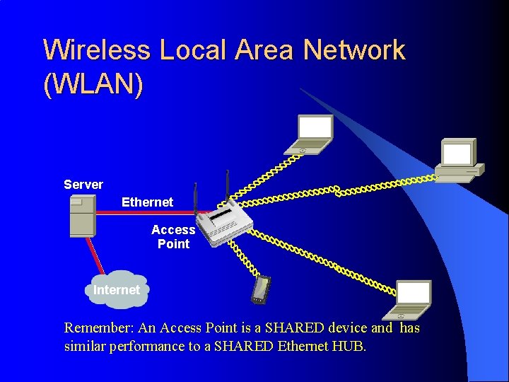 Wireless Local Area Network (WLAN) Server Ethernet Access Point Internet Remember: An Access Point