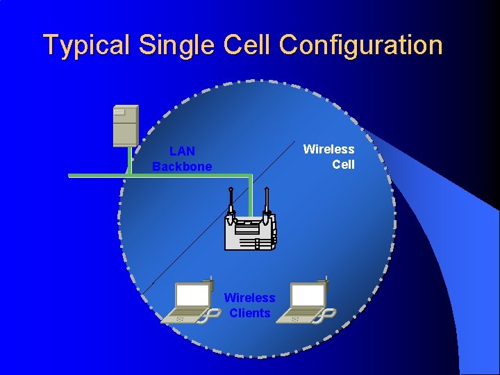 Typical Single Cell Configuration Wireless Cell LAN Backbone Wireless Clients 