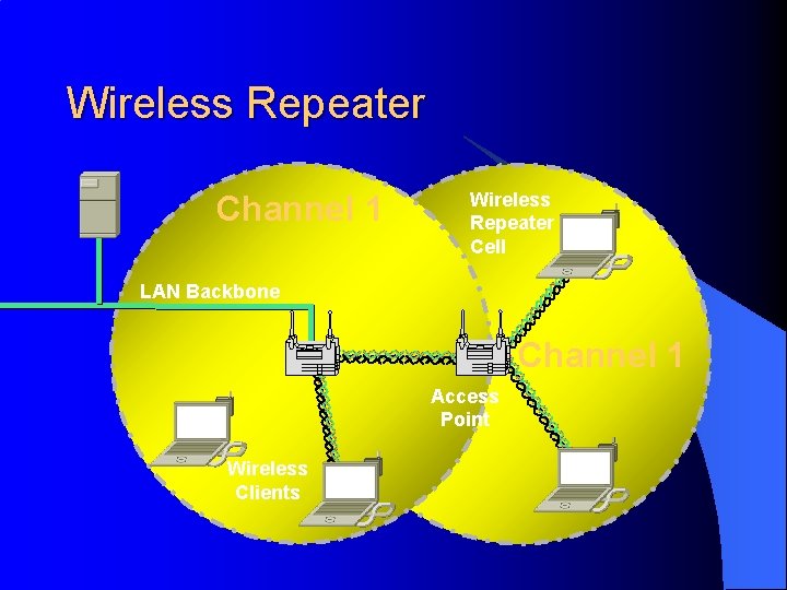 Wireless Repeater Channel 1 Wireless Repeater Cell LAN Backbone Channel 1 Access Point Wireless
