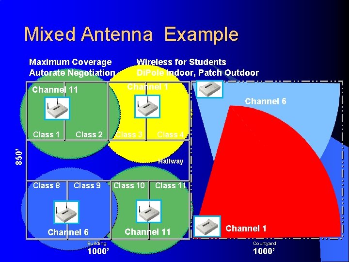 Mixed Antenna Example Maximum Coverage Autorate Negotiation Wireless for Students Di. Pole Indoor, Patch