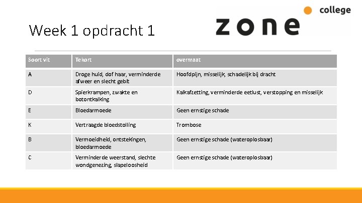 Week 1 opdracht 1 Soort vit Tekort overmaat A Droge huid, dof haar, verminderde