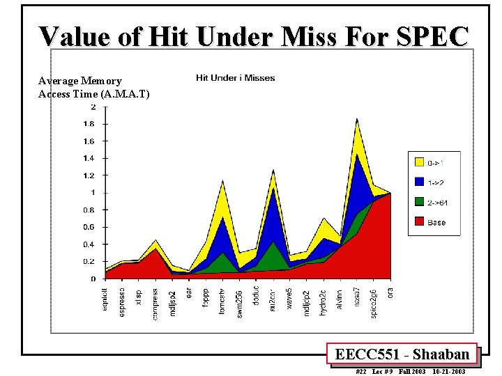 Value of Hit Under Miss For SPEC Average Memory Access Time (A. M. A.