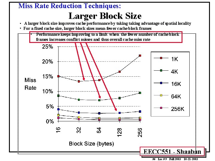 Miss Rate Reduction Techniques: Larger Block Size • A larger block size improves cache