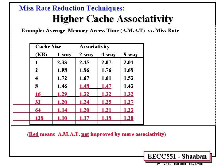 Miss Rate Reduction Techniques: Higher Cache Associativity Example: Average Memory Access Time (A. M.