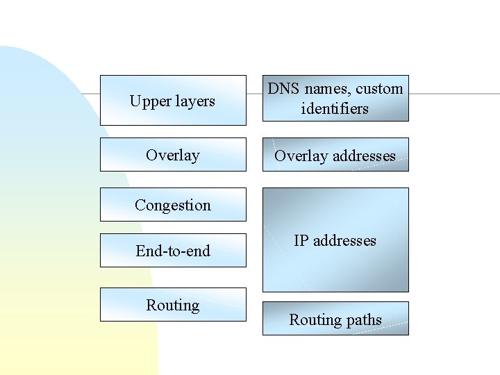 Upper layers DNS names, custom identifiers Overlay addresses Congestion End-to-end Routing IP addresses Routing