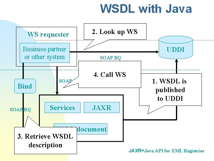 WSDL with Java WS requester Business partner or other system Bind SOAP RQ Services