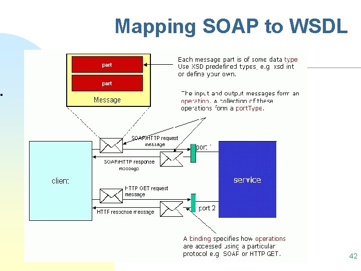 Mapping SOAP to WSDL 42 
