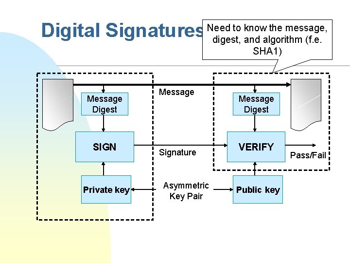 to know the message, Digital Signatures Need digest, and algorithm (f. e. SHA 1)