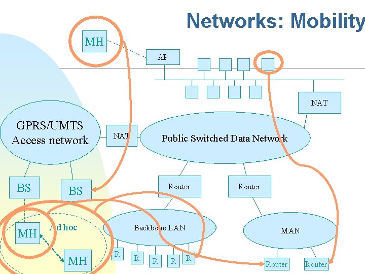 Networks: Mobility MH AP NAT GPRS/UMTS Access network BS MH NAT Public Switched Data