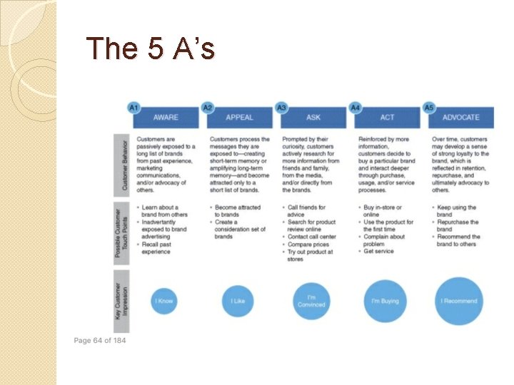 The 5 A’s 