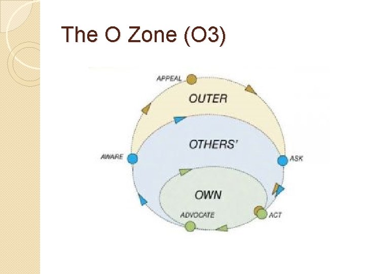 The O Zone (O 3) 