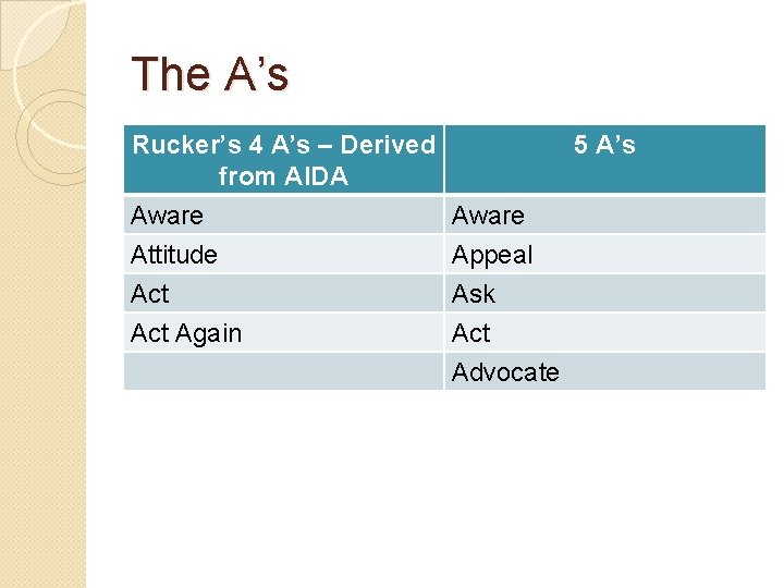 The A’s Rucker’s 4 A’s – Derived from AIDA Aware Attitude Appeal Act Again