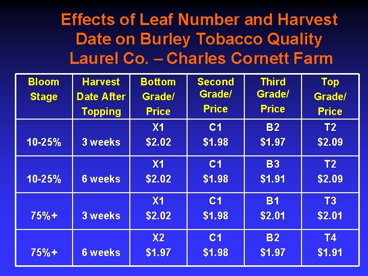 Effects of Leaf Number and Harvest Date on Burley Tobacco Quality Laurel Co. –
