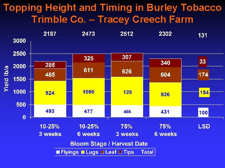 Topping Height and Timing in Burley Tobacco Trimble Co. – Tracey Creech Farm 
