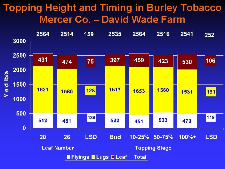 Topping Height and Timing in Burley Tobacco Mercer Co. – David Wade Farm 