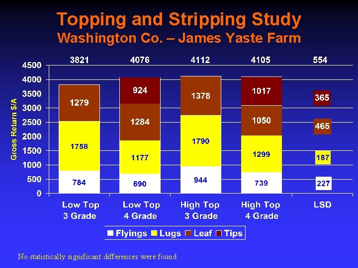 Topping and Stripping Study Washington Co. – James Yaste Farm No statistically significant differences