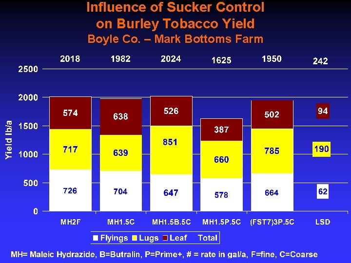 Influence of Sucker Control on Burley Tobacco Yield Boyle Co. – Mark Bottoms Farm