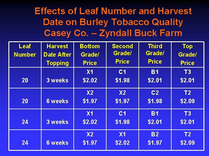 Effects of Leaf Number and Harvest Date on Burley Tobacco Quality Casey Co. –