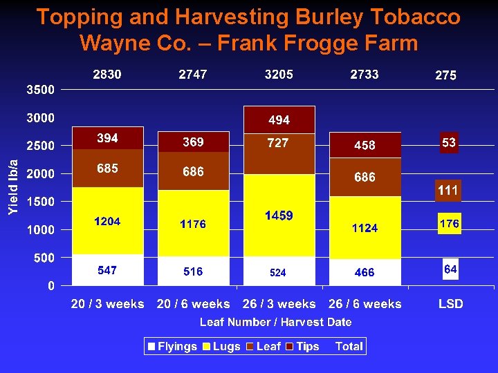Topping and Harvesting Burley Tobacco Wayne Co. – Frank Frogge Farm 