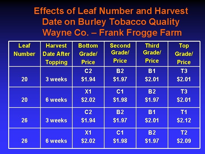 Effects of Leaf Number and Harvest Date on Burley Tobacco Quality Wayne Co. –