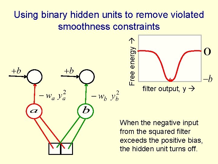 Free energy Using binary hidden units to remove violated smoothness constraints filter output, y