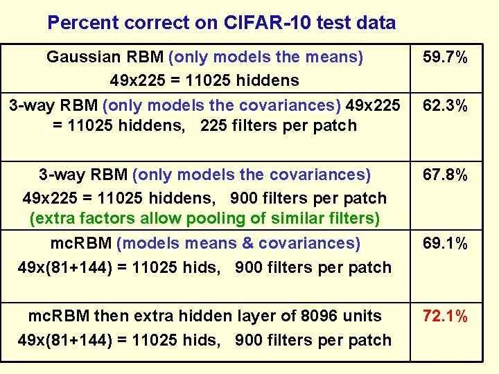 Percent correct on CIFAR-10 test data Gaussian RBM (only models the means) 49 x