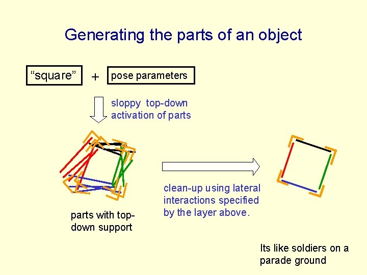 Generating the parts of an object “square” + pose parameters sloppy top-down activation of