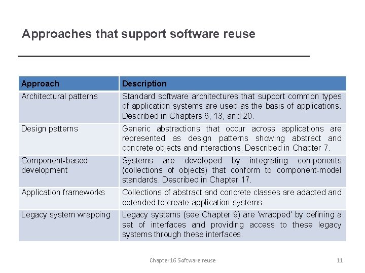 Approaches that support software reuse Approach Description Architectural patterns Standard software architectures that support