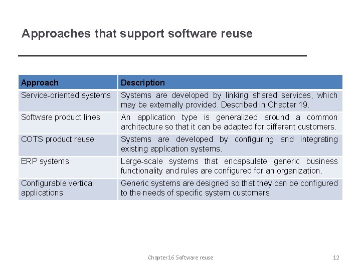 Approaches that support software reuse Approach Description Service-oriented systems Systems are developed by linking