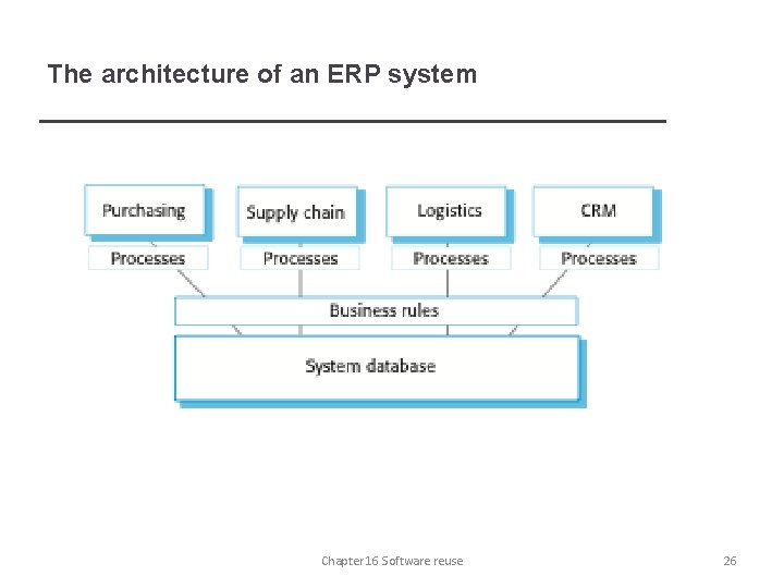 The architecture of an ERP system Chapter 16 Software reuse 26 