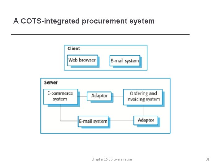 A COTS-integrated procurement system Chapter 16 Software reuse 31 