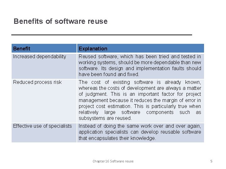 Benefits of software reuse Benefit Explanation Increased dependability Reused software, which has been tried
