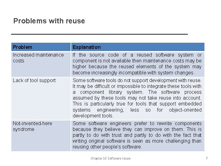 Problems with reuse Problem Explanation Increased maintenance costs If the source code of a
