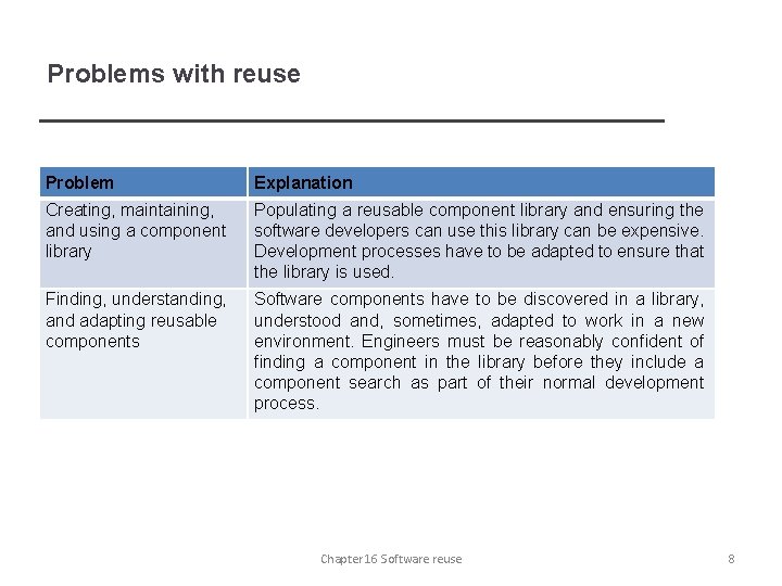 Problems with reuse Problem Explanation Creating, maintaining, and using a component library Populating a
