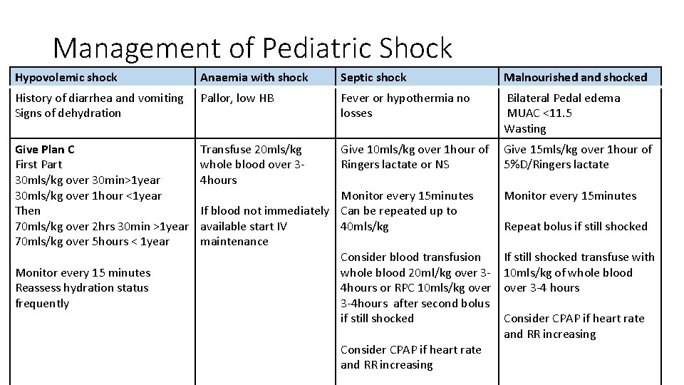 Management of Pediatric Shock Hypovolemic shock Anaemia with shock Septic shock Malnourished and shocked