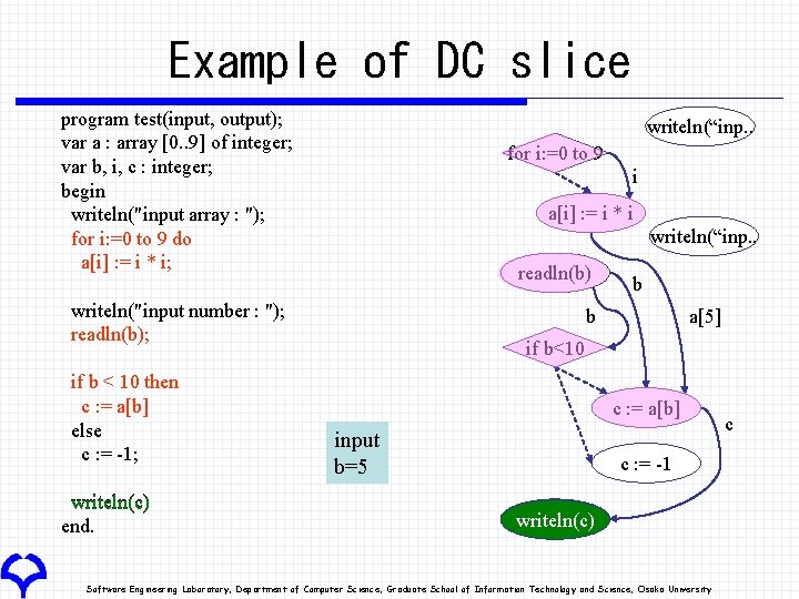 Example of DC slice program test(input, output); var a : array [0. . 9]