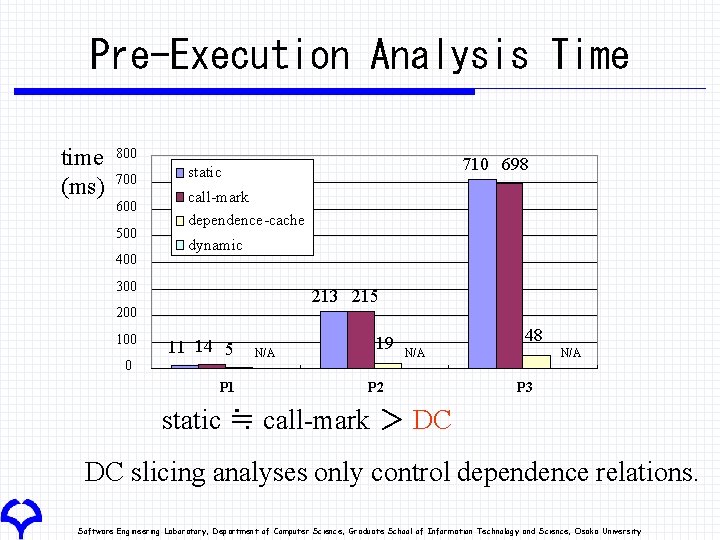 Pre-Execution Analysis Time time (ms) 800 700 600 500 400 710 698 static call-mark