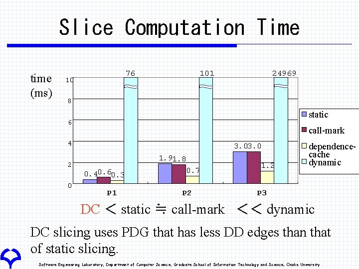 Slice Computation Time time (ms) 76 10 101 24969 8 static 6 call-mark 4